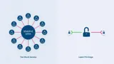 Diagrams of connected accounts and protected access