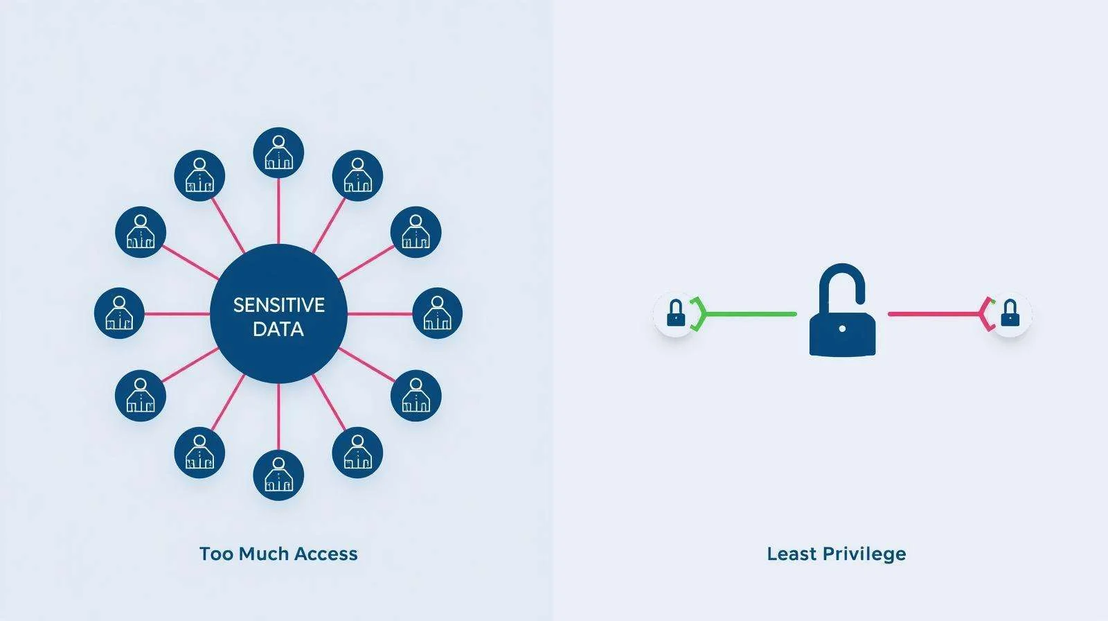 Diagrams of connected accounts and protected access Diagrams of connected accounts and protected access